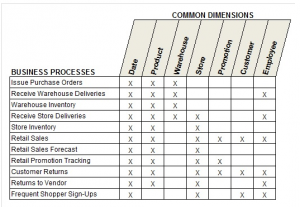 Bus Matrix, courtesy Kimball Group