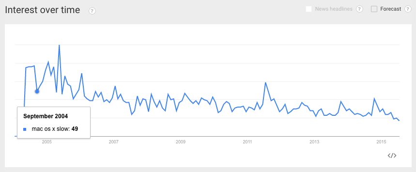 Google Trends Search for 'Mac OS X Slow'