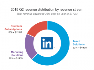 LinkedIn Earnings Q2 2015